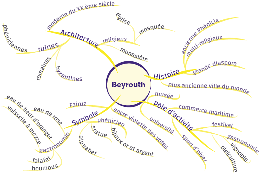 carte mentale (Beyrouth)